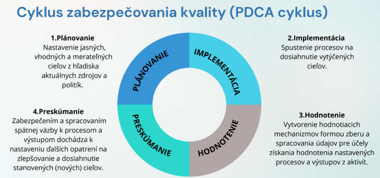 PDCA cyklus
